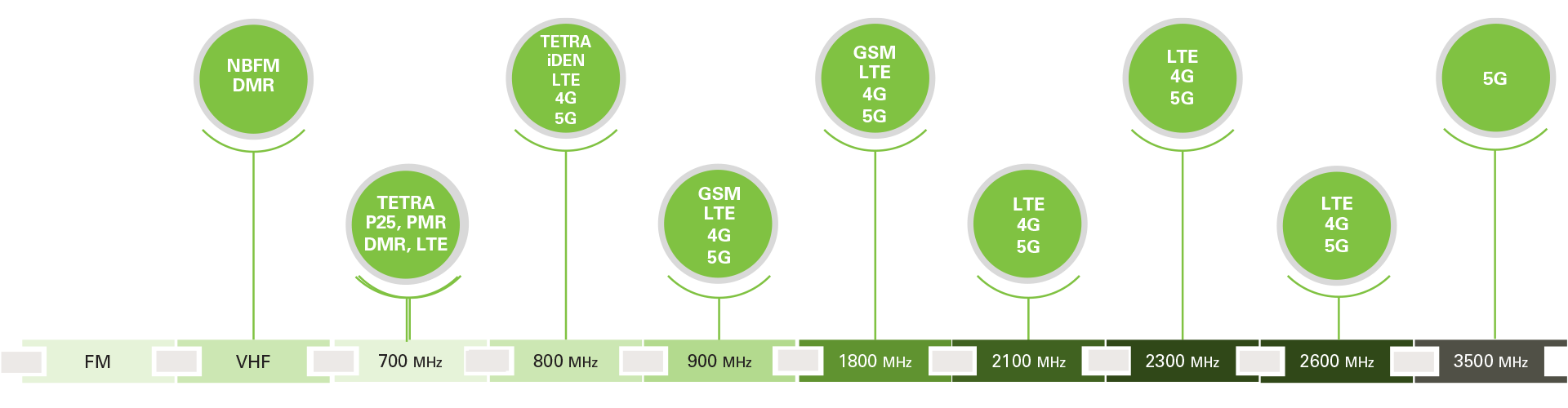 Axell digital connect frequencies and bands